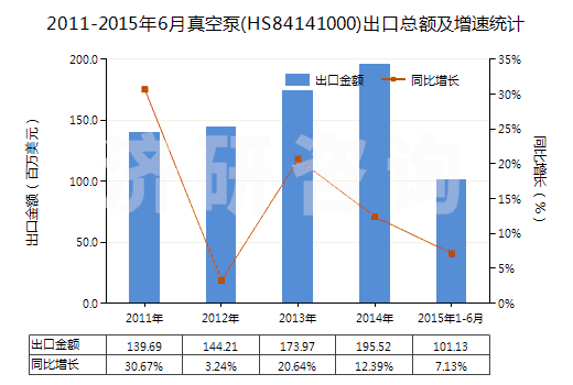 2011-2015年6月真空泵(HS84141000)出口總額及增速統(tǒng)計